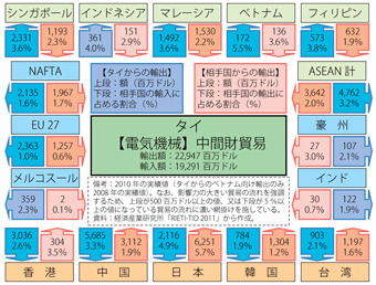 第2-3-4-11図　タイと各国・地域ごとの電気機械の中間財貿易（2010年）