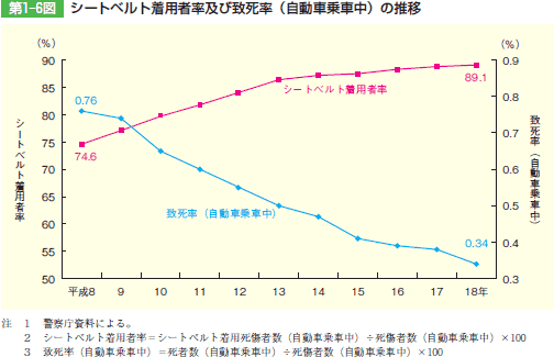 第1‒6図 シートベルト着用者率及び致死率(自動車乗車中)の推移