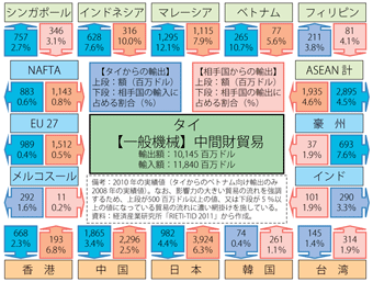第2-3-4-12図　タイと各国・地域ごとの一般機械の中間財貿易（2010年）