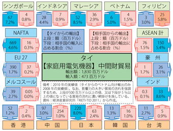 第2-3-4-13図　タイと各国・地域ごとの家電の中間財貿易（2010年）