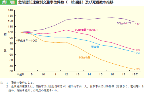 第1‒7図 危険認知速度別交通事故件数(一般道路)及び死者数の推移