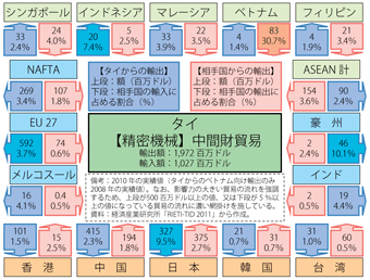 第2-3-4-14図　タイと各国・地域ごとの精密機械の中間財貿易（2010年）