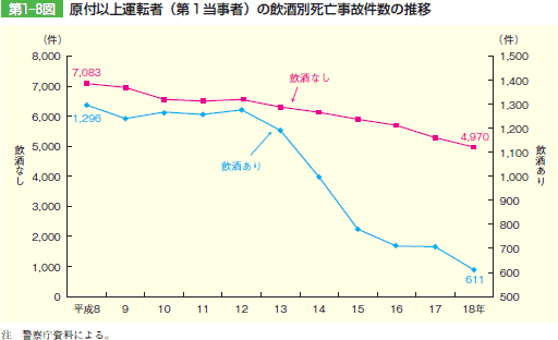 第1‒8図 原付以上運転者(第1当事者)の飲酒別死亡事故件数の推移