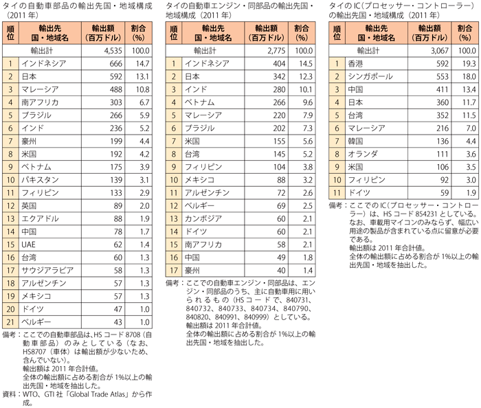 第2-3-4-15表　タイの自動車部品類の輸出先構成（2011年）