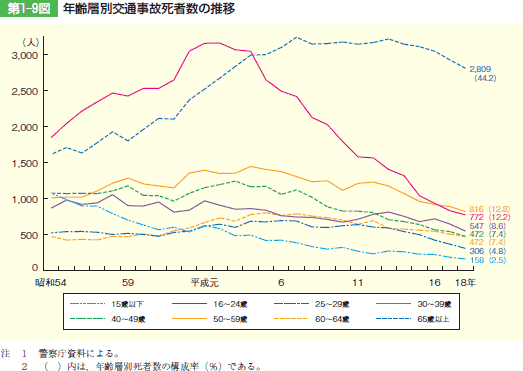 第1‒9図 年齢層別交通事故死者数の推移