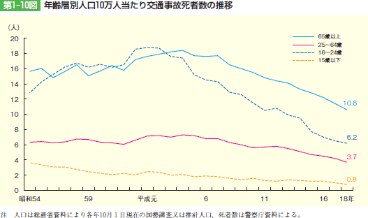 第1‒10図 年齢層別人口10万人当たり交通事故死者数の推移