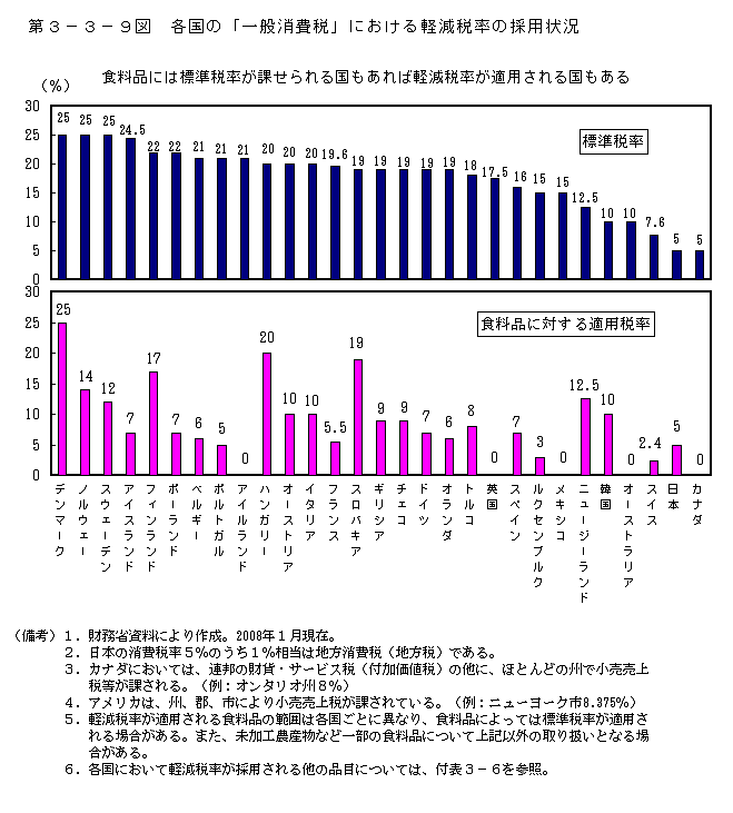 第3-3-9図 各国の「一般消費税」における軽減税率の採用状況