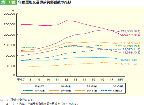 第1‒11図 年齢層別交通事故負傷者数の推移