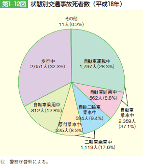 第1ー12図　状態別交通事故死者数(平成18年)