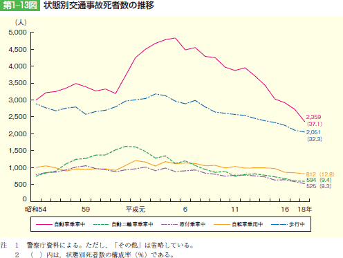 第1‒13図 状態別交通事故死者数の推移