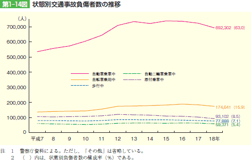 第1‒14図 状態別交通事故負傷者数の推移