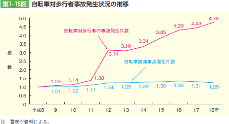 第1‒15図 自転車対歩行者事故発生状況の推移