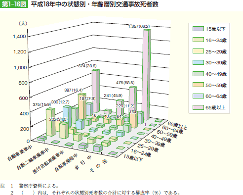 第1‒16図 平成18年中の状態別・年齢層別交通事故死者数