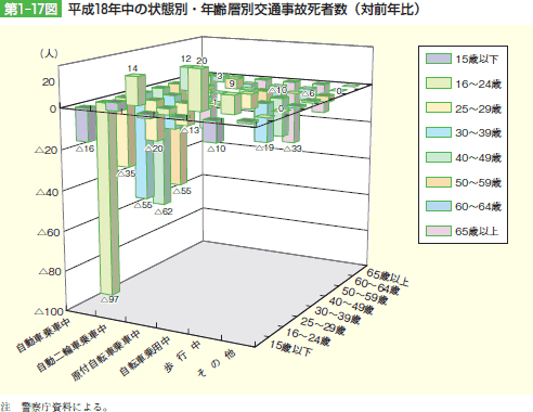 第1‒17図 平成18年中の状態別・年齢層別交通事故死者数(対前年比)