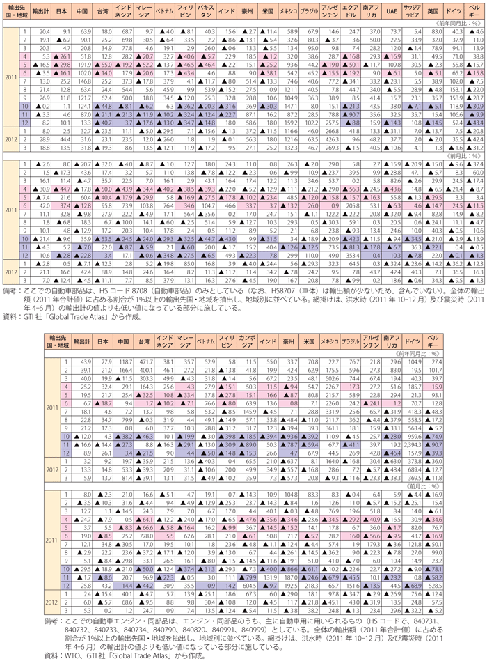 第2-3-4-16表　洪水前後のタイからの自動車部品（上）、自動車エンジン・同部品（下）の輸出動向