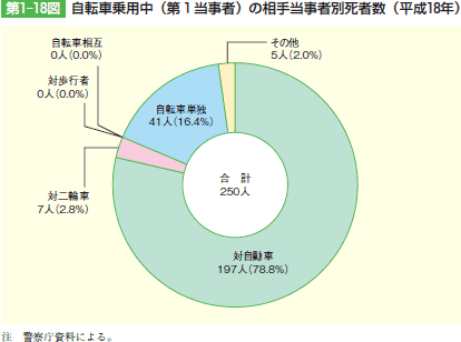 第1‒18図 自転車乗用中(第1当事者)の相手当事者別死者数(平成18年)