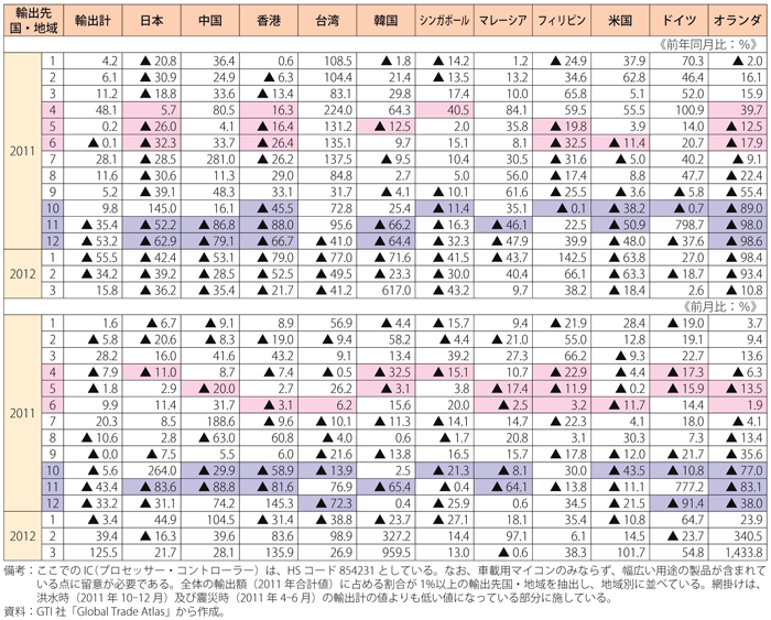 第2-3-4-17表　洪水前後のタイからのIC（プロセッサー･コントローラー）の輸出動向