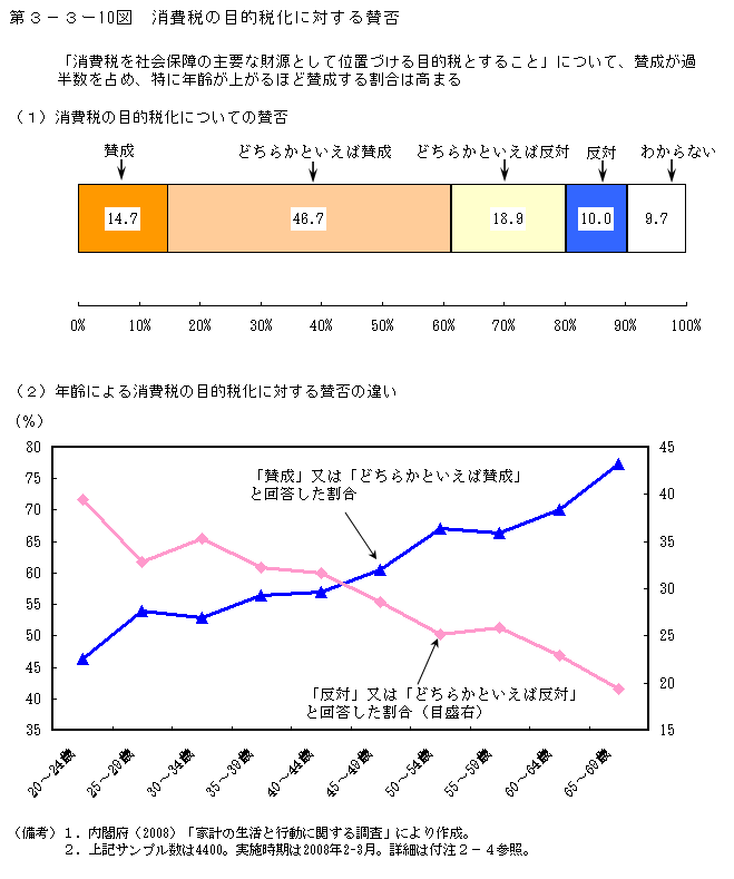 第3-3- 10 図 消費税の目的税化に対する賛否