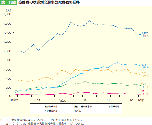 第1‒19図 高齢者の状態別交通事故死者数の推移