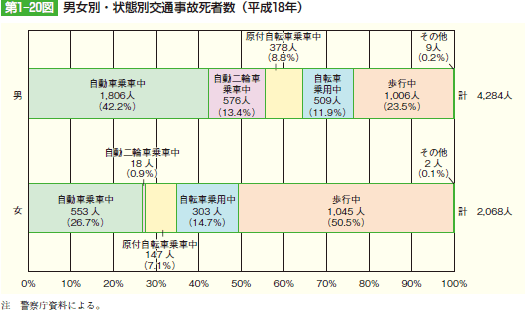 第1‒20図 男女別・状態別交通事故死者数(平成18年)