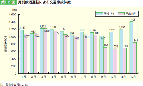 第1‒21図 月別飲酒運転による交通事故件数