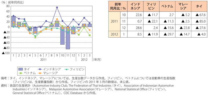第2-3-4-18図表　洪水前後のタイ及びASEAN周辺主要国の自動車生産の推移