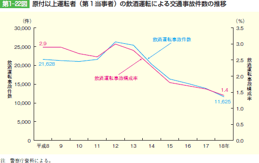 第1‒22図 原付以上運転者(第1当事者)の飲酒運転による交通事故件数の推移