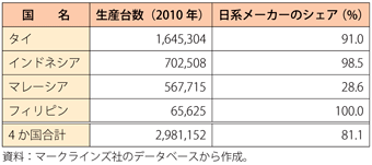 第2-3-4-19表　ASEAN各国の自動車生産台数と日系メーカーのシェア（2010年）