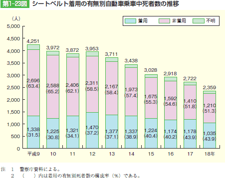 第1‒23図 シートベルト着用の有無別自動車乗車中死者数の推移