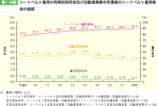 第1‒24図 シートベルト着用の有無別致死率及び自動車乗車中死傷者のシートベルト着用者 率の推移