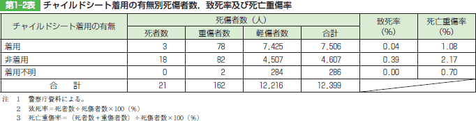 第1-2表 チャイルドシート着用の有無別死傷者数，致死率及び死亡重傷率