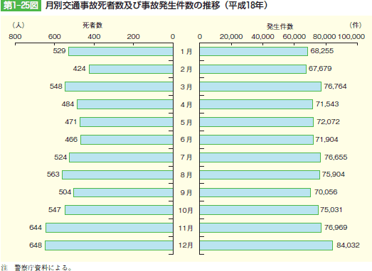 第1‒25図 月別交通事故死者数及び事故発生件数の推移(平成18年)