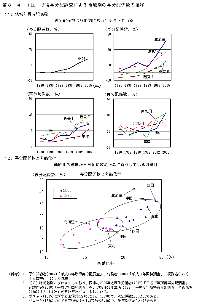 第3-4-1図 所得再分配調査による地域別の再分配係数の推移