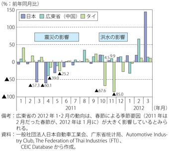 第2-3-4-20図　洪水前後のタイ及び我が国・中国（広東省）の自動車生産台数の推移