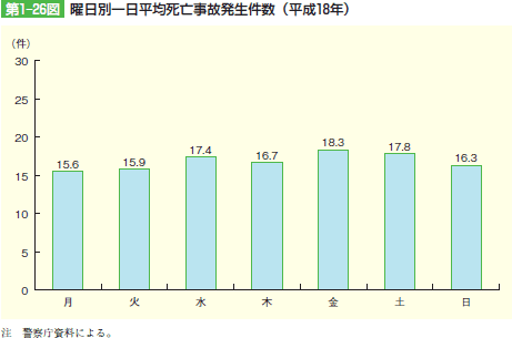 第1‒26図 曜日別一日平均死亡事故発生件数(平成18年)