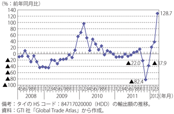 第2-3-4-21図　タイからのHDD輸出の推移