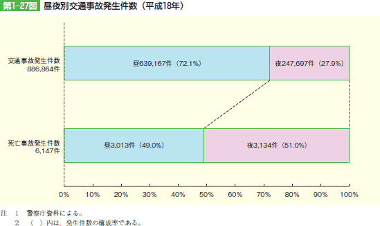 第1‒27図 昼夜別交通事故発生件数(平成18年)