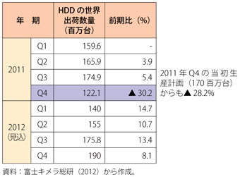 第2-3-4-22表　HDDの世界出荷数量の推移