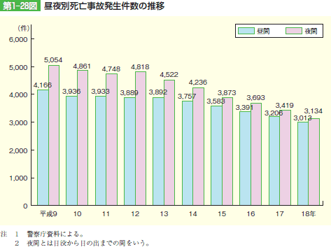 第1‒28図 昼夜別死亡事故発生件数の推移