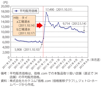 第2-3-4-23図　代表的メーカー製HDD（3.5インチ）製品の我が国での販売価格の推移