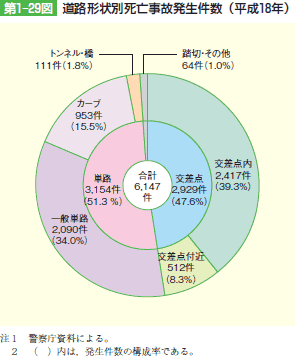 第1‒29図 道路形状別死亡事故発生件数(平成18年)