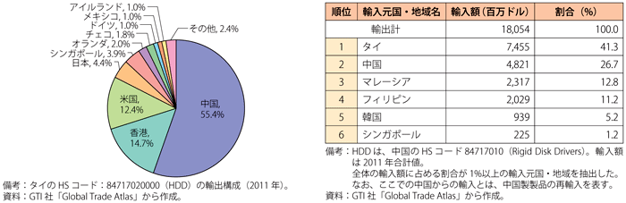 第2-3-4-24図表　タイのHDD輸出先（左）と中国のHDD輸入元（右）（ともに2011年）