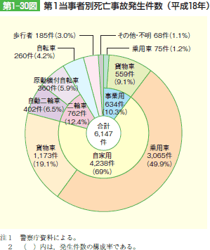 第1‒30図 第1当事者別死亡事故発生件数(平成18年)