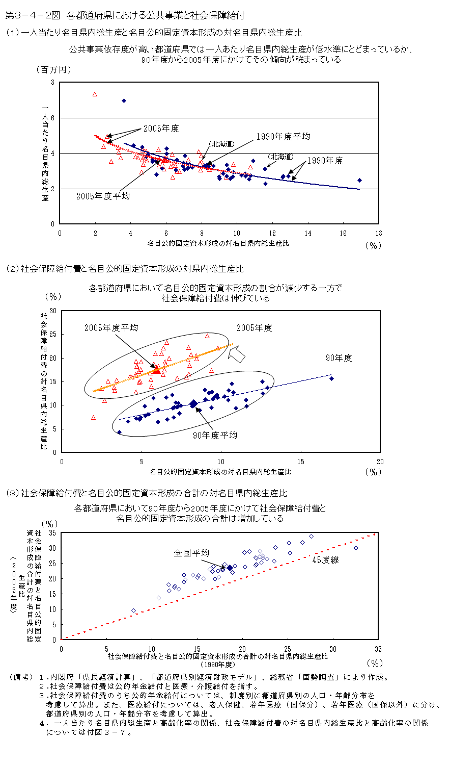 第3-4-2図 各都道府県における公共事業と社会保障給付