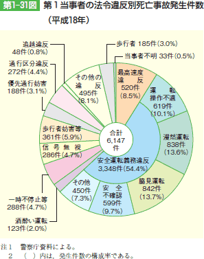 第1‒31図 第1当事者の法令違反別死亡事故発生件数 (平成18年)