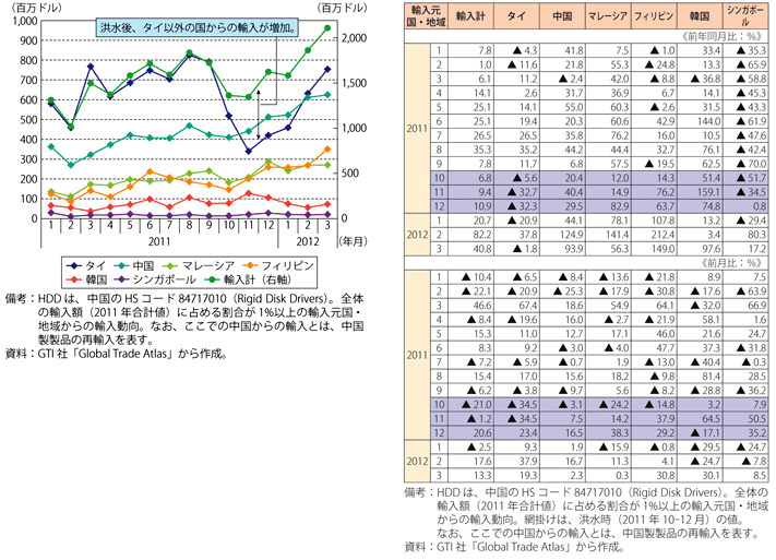 第2-3-4-25図表　洪水前後の中国のHDDの輸入動向