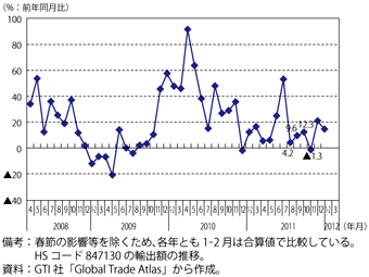 第2-3-4-26図　中国のパソコンの輸出動向