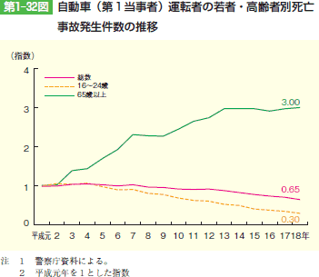 第1‒32図 自動車(第1当事者)運転者の若者・高齢者別死亡 事故発生件数の推移