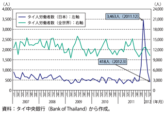 第2-3-4-27図　海外のタイ人労働者数の推移