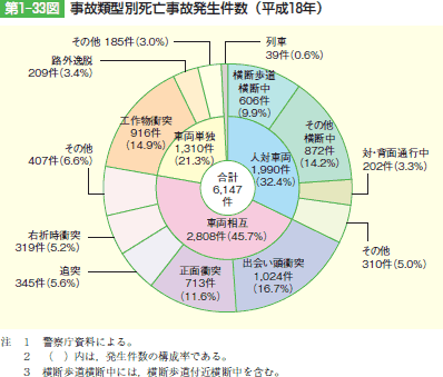 第1‒33図 事故類型別死亡事故発生件数(平成18年)